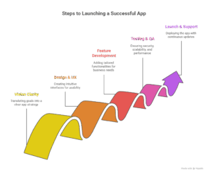 Custom mobile application development for business growth