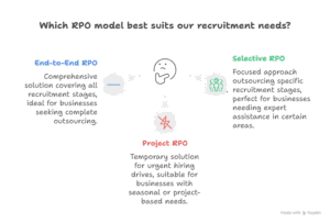 Recruitment Process Outsourcing (RPO) services by Marencor – end-to-end hiring solutions to attract, engage, and retain top talent for business growth.