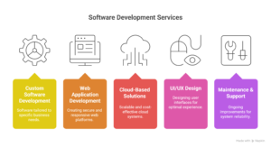 Illustration of future-ready software development services supporting digital transformation and business growth.