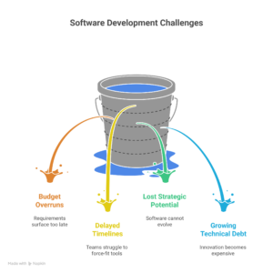 Comparison of build, buy, and customize approaches in custom software development