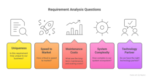 How custom software development companies help businesses choose build, buy, or customize